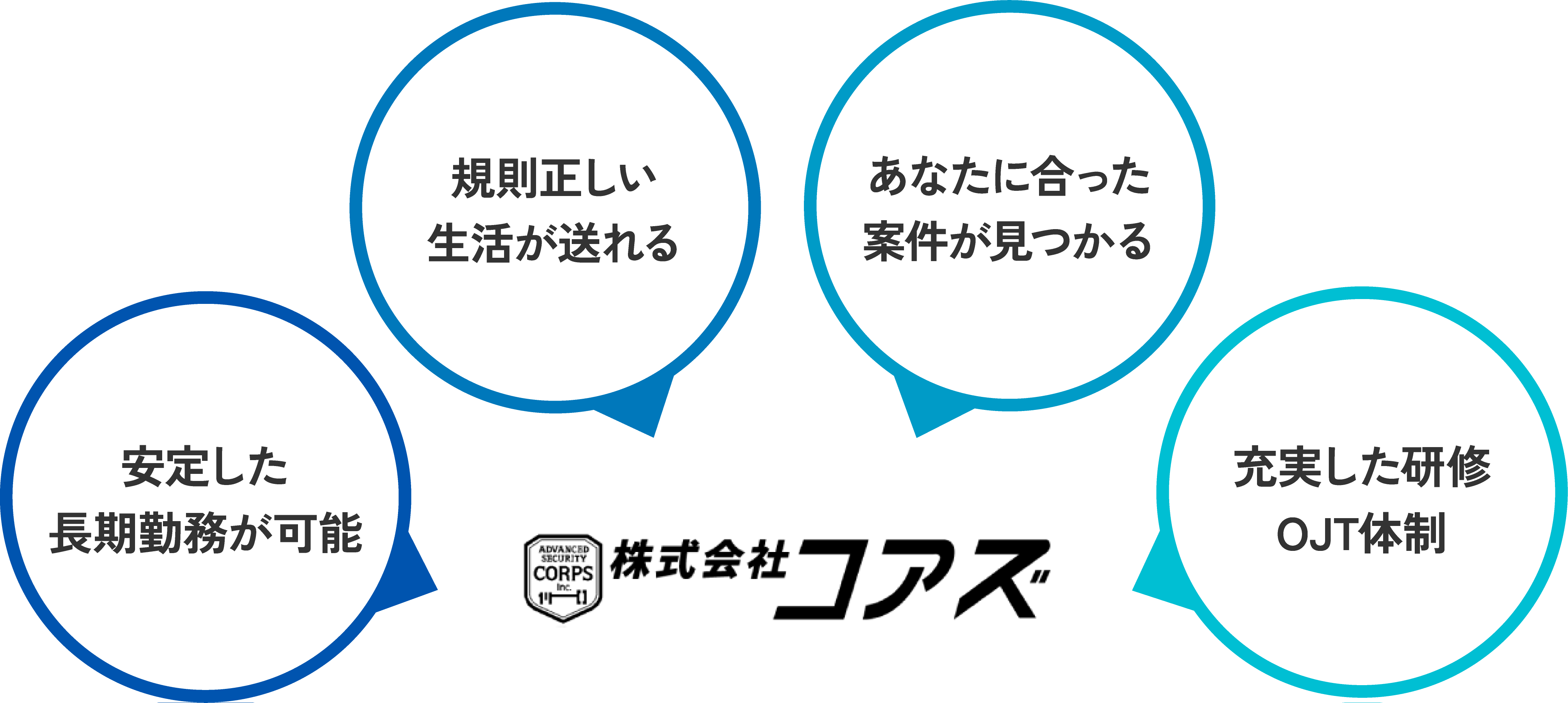 安定した長期勤務が可能 規則正しい生活が送れる あなたに合った案件が見つかる 充実した研修OJT体制